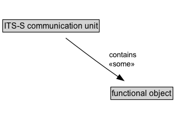 ITS-S communication unit Diagram